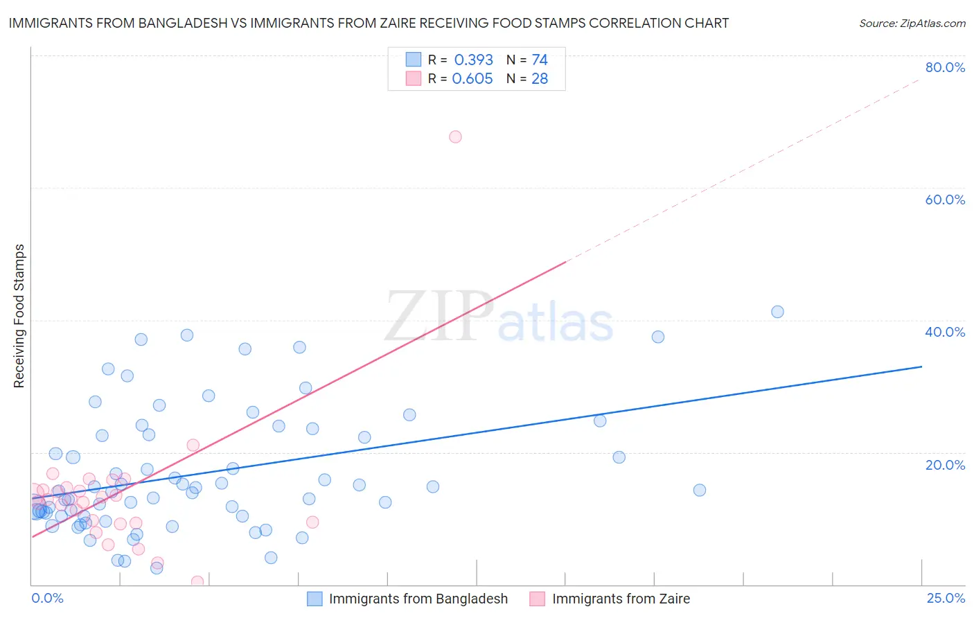 Immigrants from Bangladesh vs Immigrants from Zaire Receiving Food Stamps