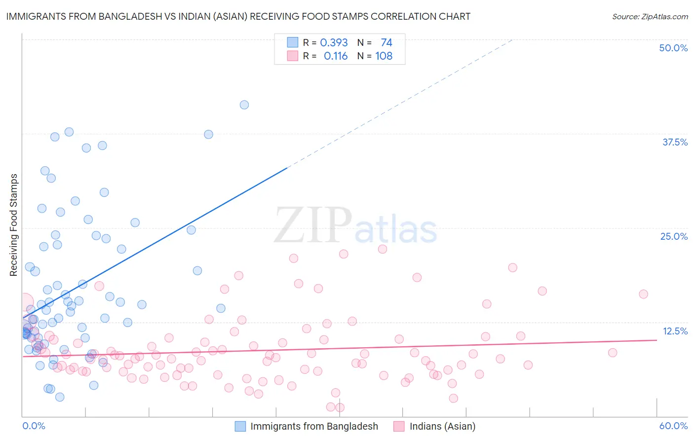 Immigrants from Bangladesh vs Indian (Asian) Receiving Food Stamps