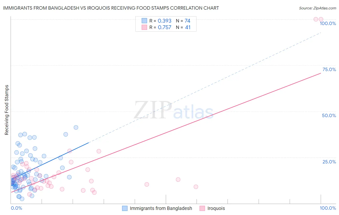 Immigrants from Bangladesh vs Iroquois Receiving Food Stamps