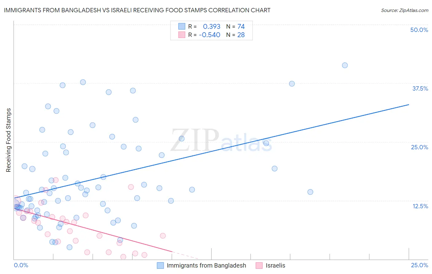 Immigrants from Bangladesh vs Israeli Receiving Food Stamps