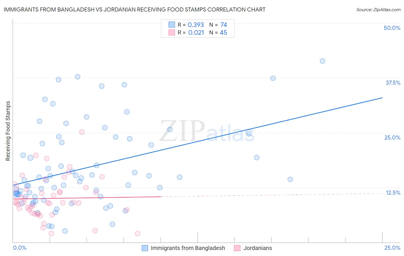 Immigrants from Bangladesh vs Jordanian Receiving Food Stamps