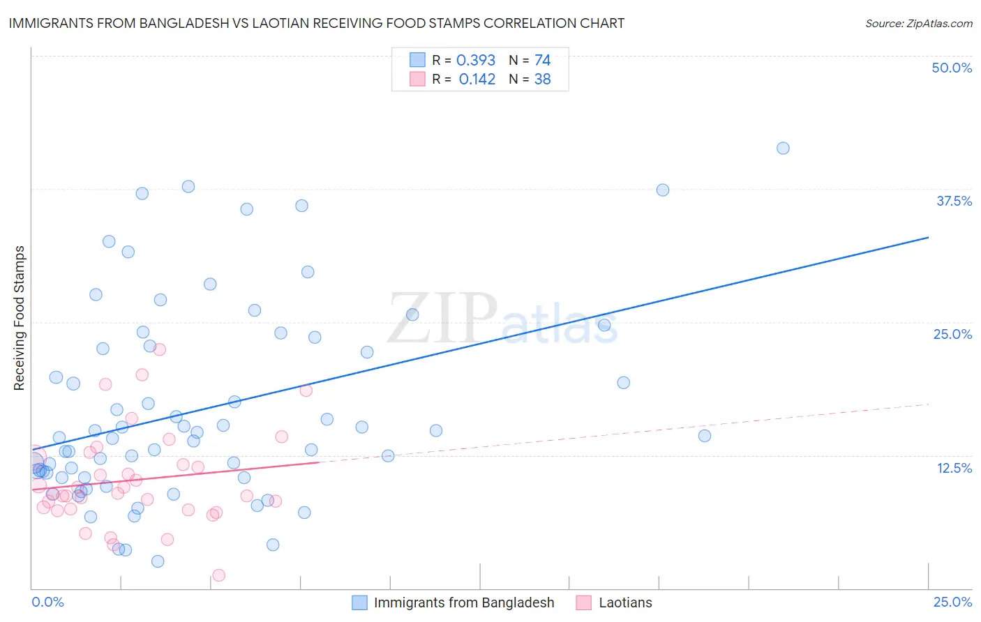 Immigrants from Bangladesh vs Laotian Receiving Food Stamps