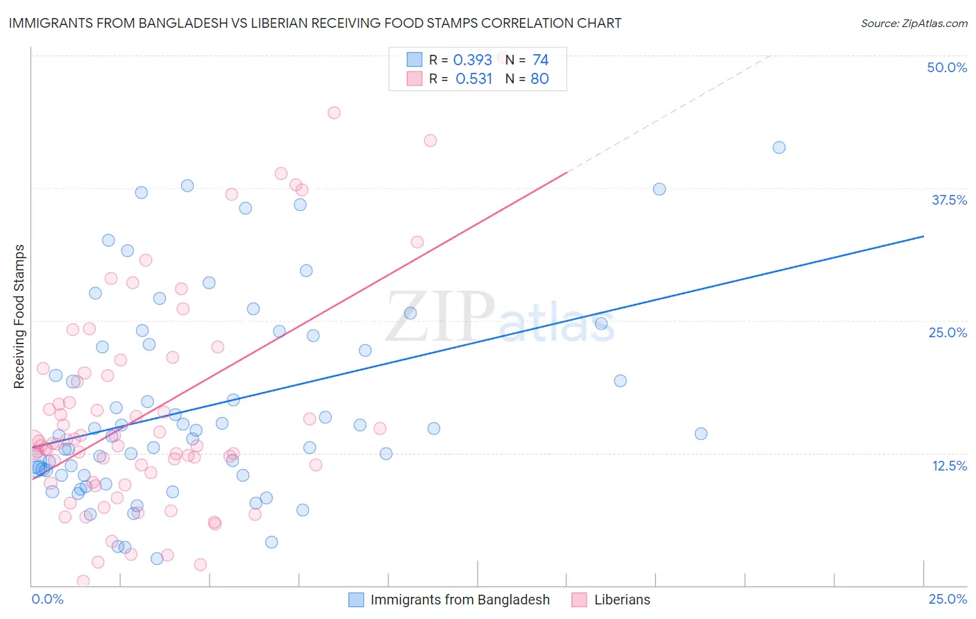 Immigrants from Bangladesh vs Liberian Receiving Food Stamps