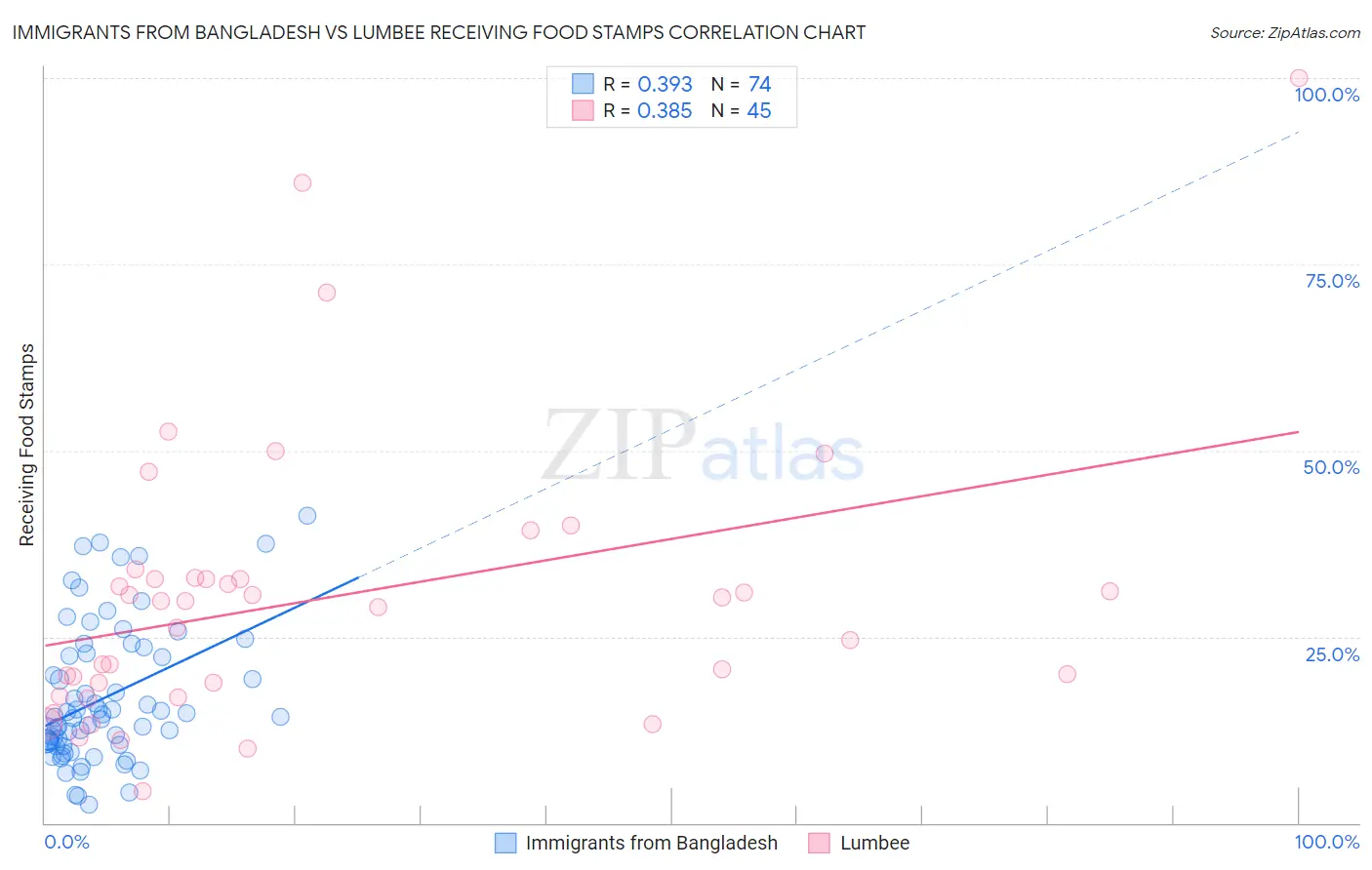 Immigrants from Bangladesh vs Lumbee Receiving Food Stamps