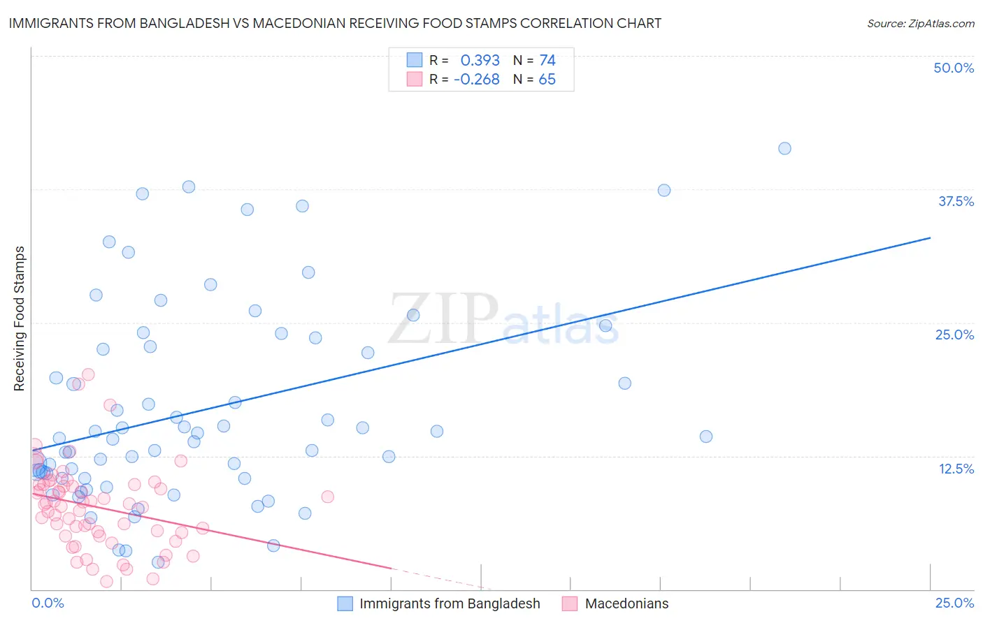 Immigrants from Bangladesh vs Macedonian Receiving Food Stamps