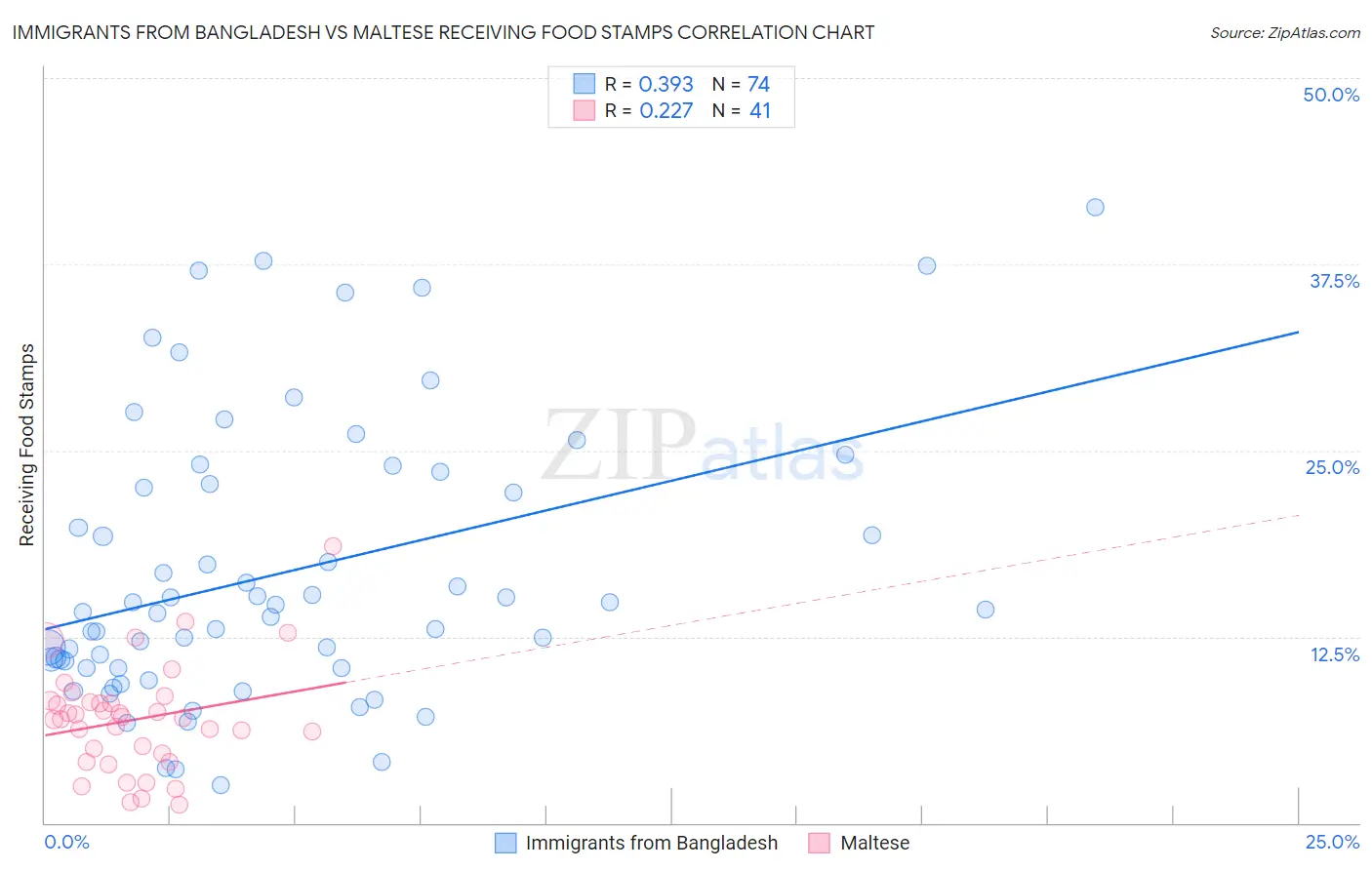 Immigrants from Bangladesh vs Maltese Receiving Food Stamps