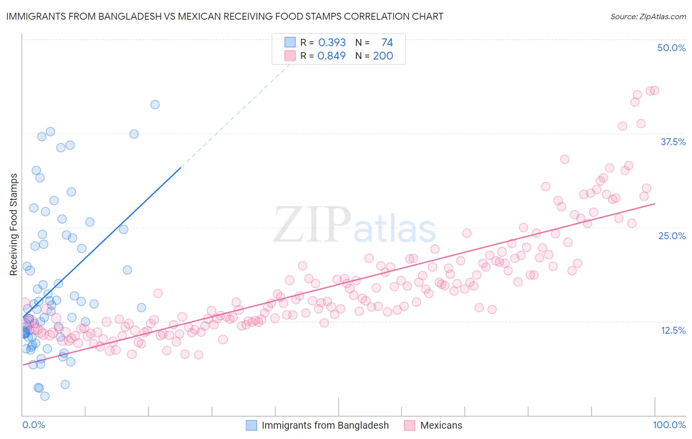 Immigrants from Bangladesh vs Mexican Receiving Food Stamps