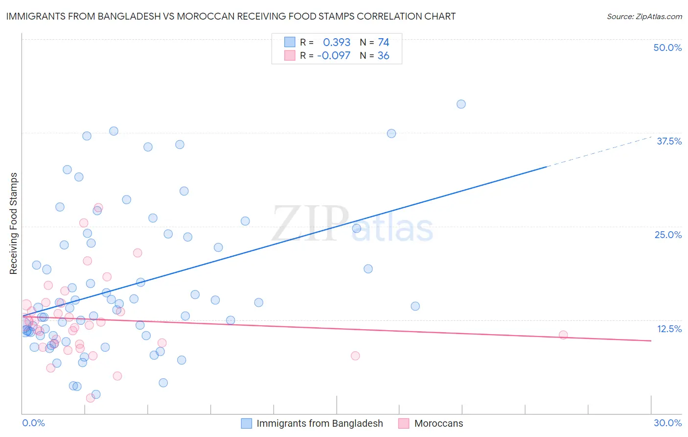 Immigrants from Bangladesh vs Moroccan Receiving Food Stamps