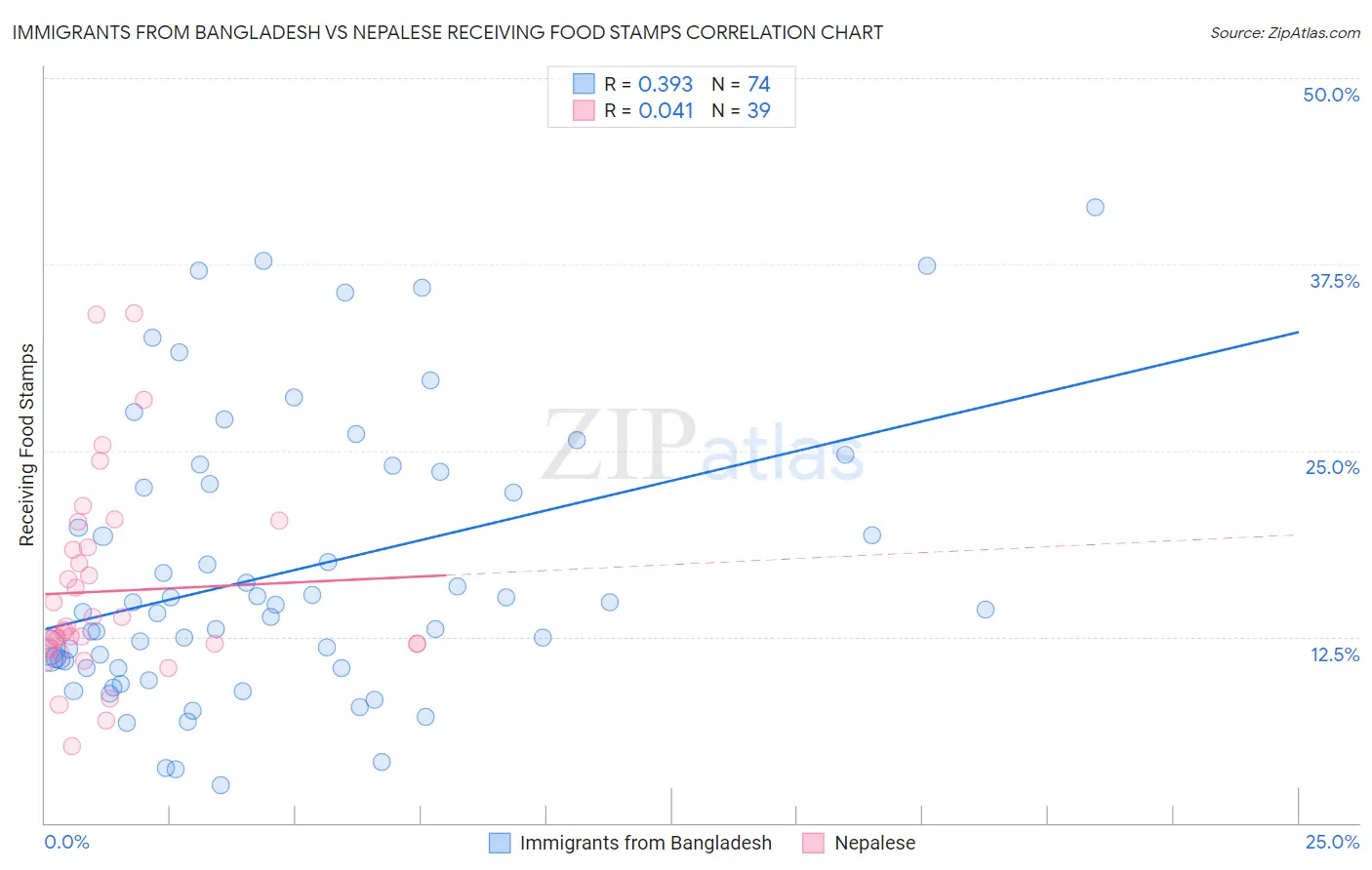 Immigrants from Bangladesh vs Nepalese Receiving Food Stamps