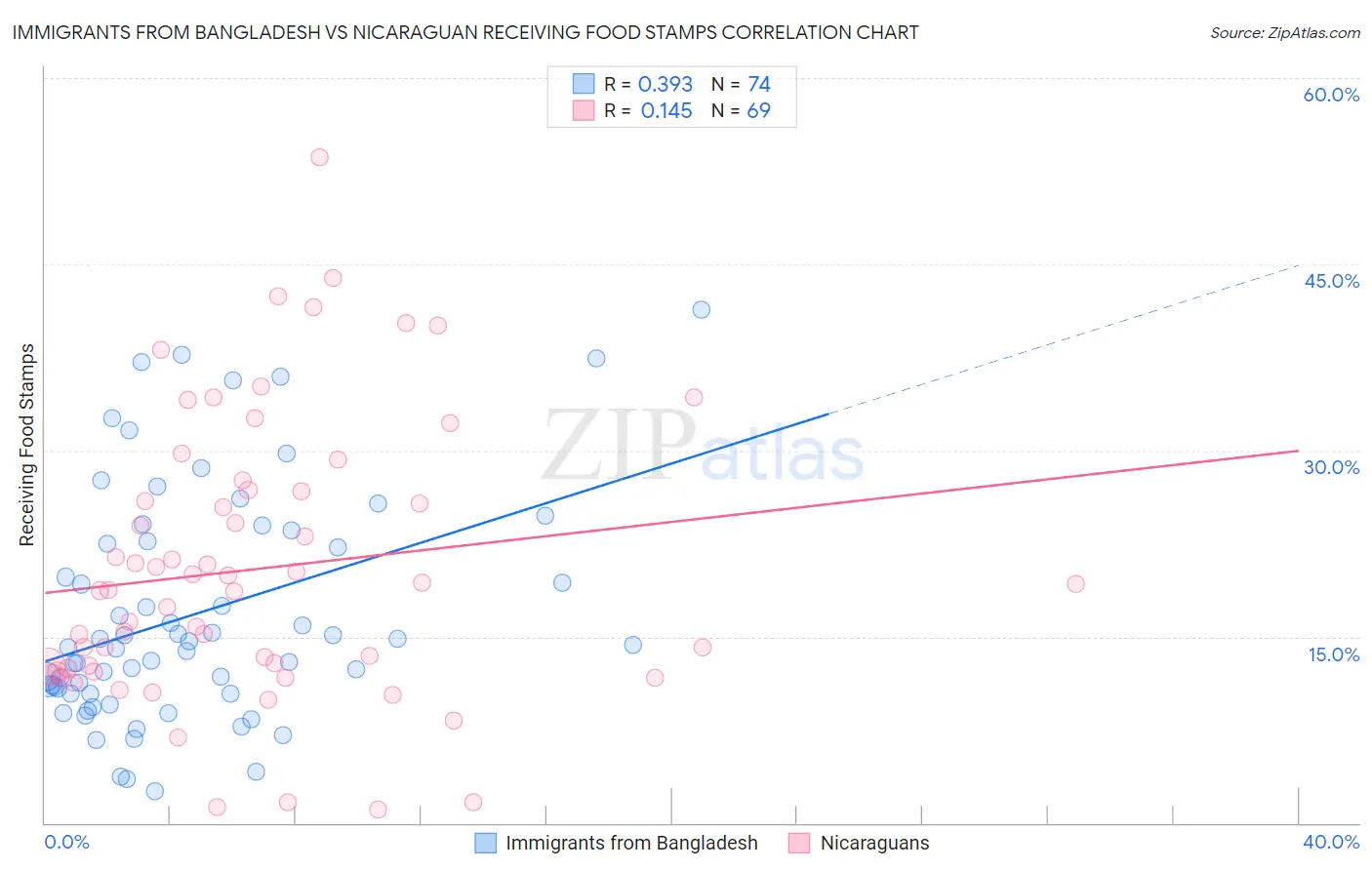 Immigrants from Bangladesh vs Nicaraguan Receiving Food Stamps