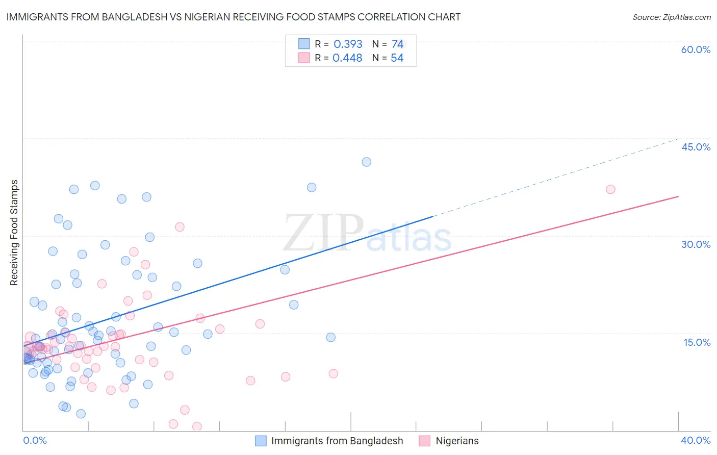 Immigrants from Bangladesh vs Nigerian Receiving Food Stamps