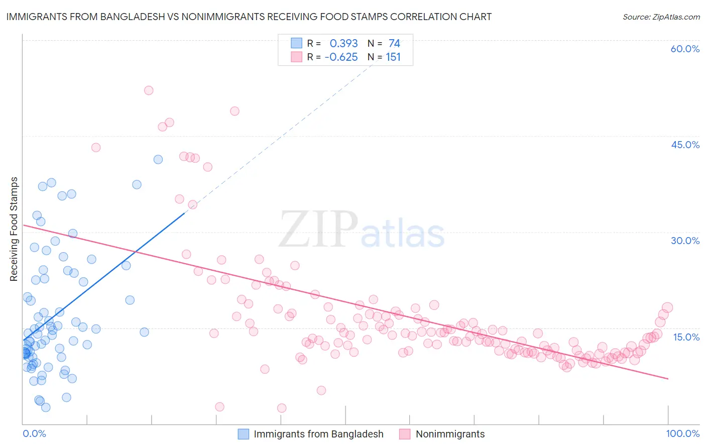 Immigrants from Bangladesh vs Nonimmigrants Receiving Food Stamps