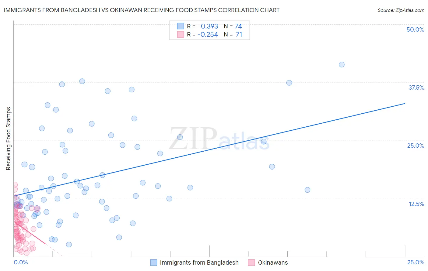 Immigrants from Bangladesh vs Okinawan Receiving Food Stamps