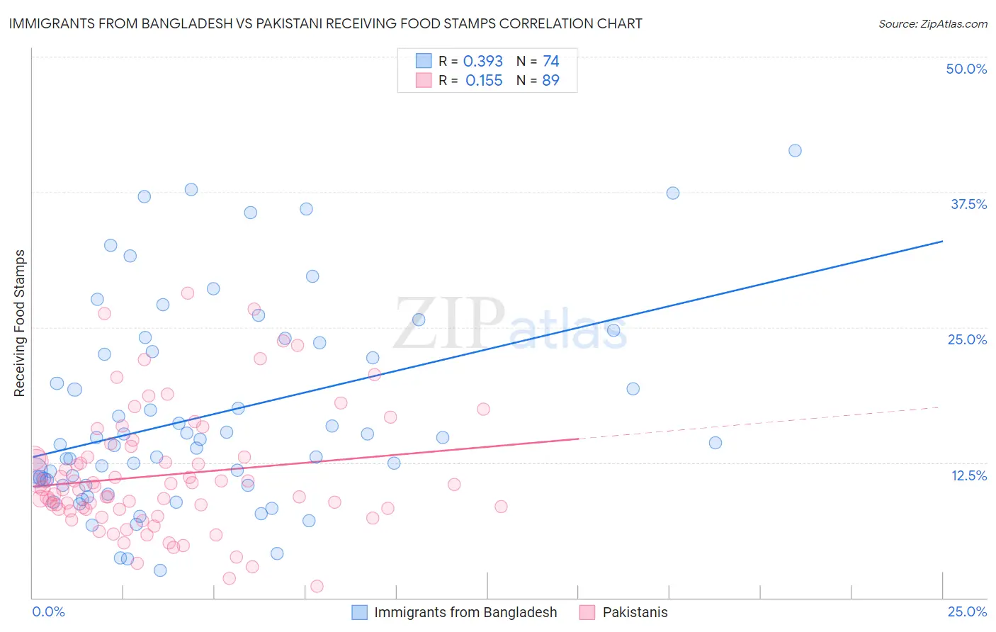 Immigrants from Bangladesh vs Pakistani Receiving Food Stamps