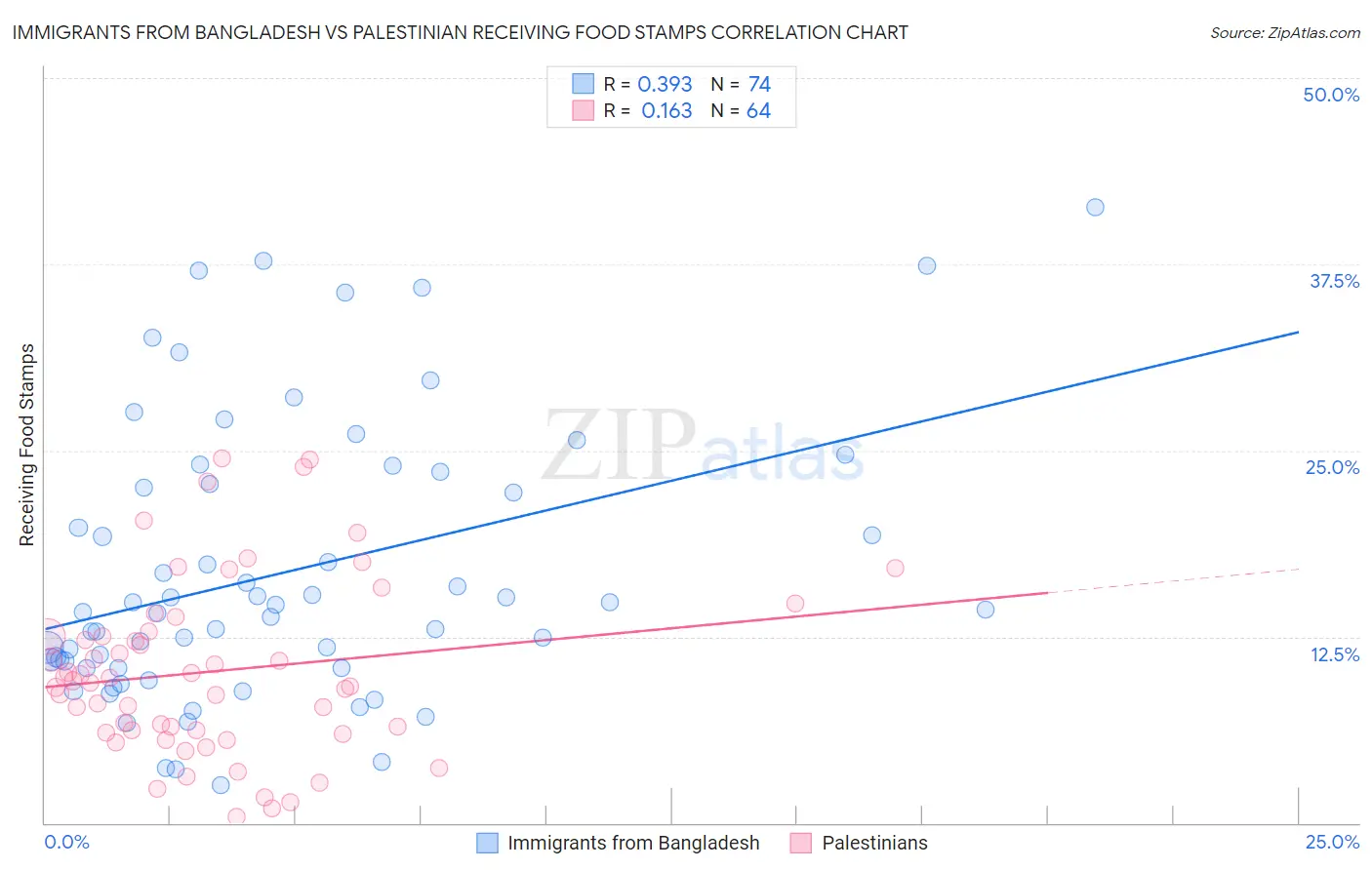 Immigrants from Bangladesh vs Palestinian Receiving Food Stamps