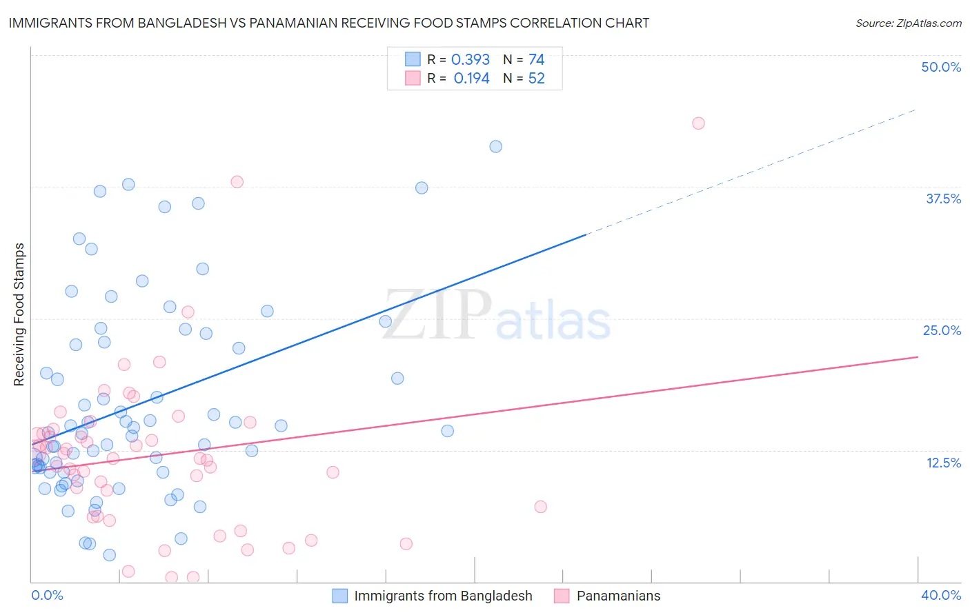 Immigrants from Bangladesh vs Panamanian Receiving Food Stamps