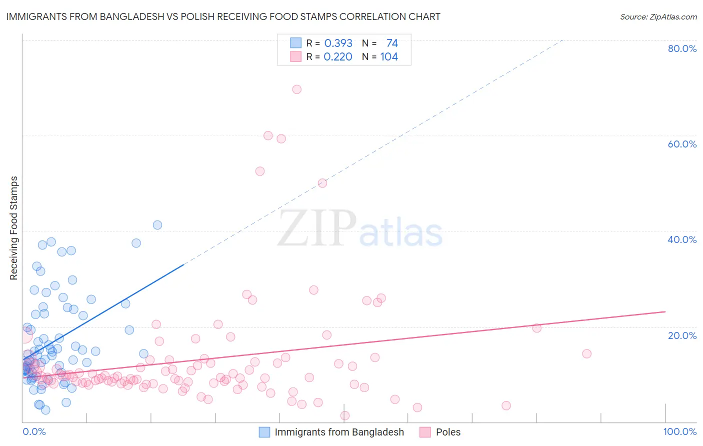 Immigrants from Bangladesh vs Polish Receiving Food Stamps