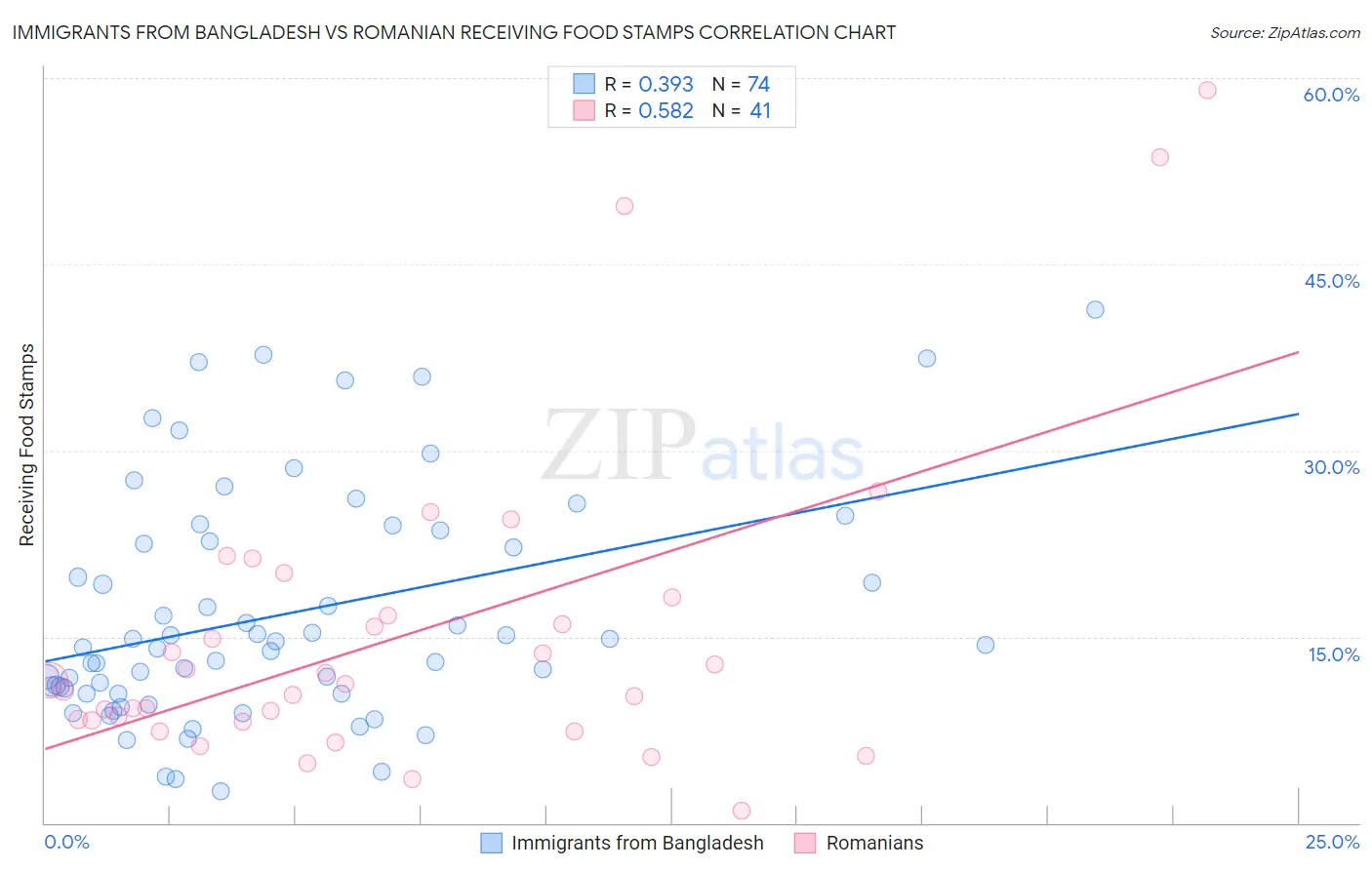 Immigrants from Bangladesh vs Romanian Receiving Food Stamps
