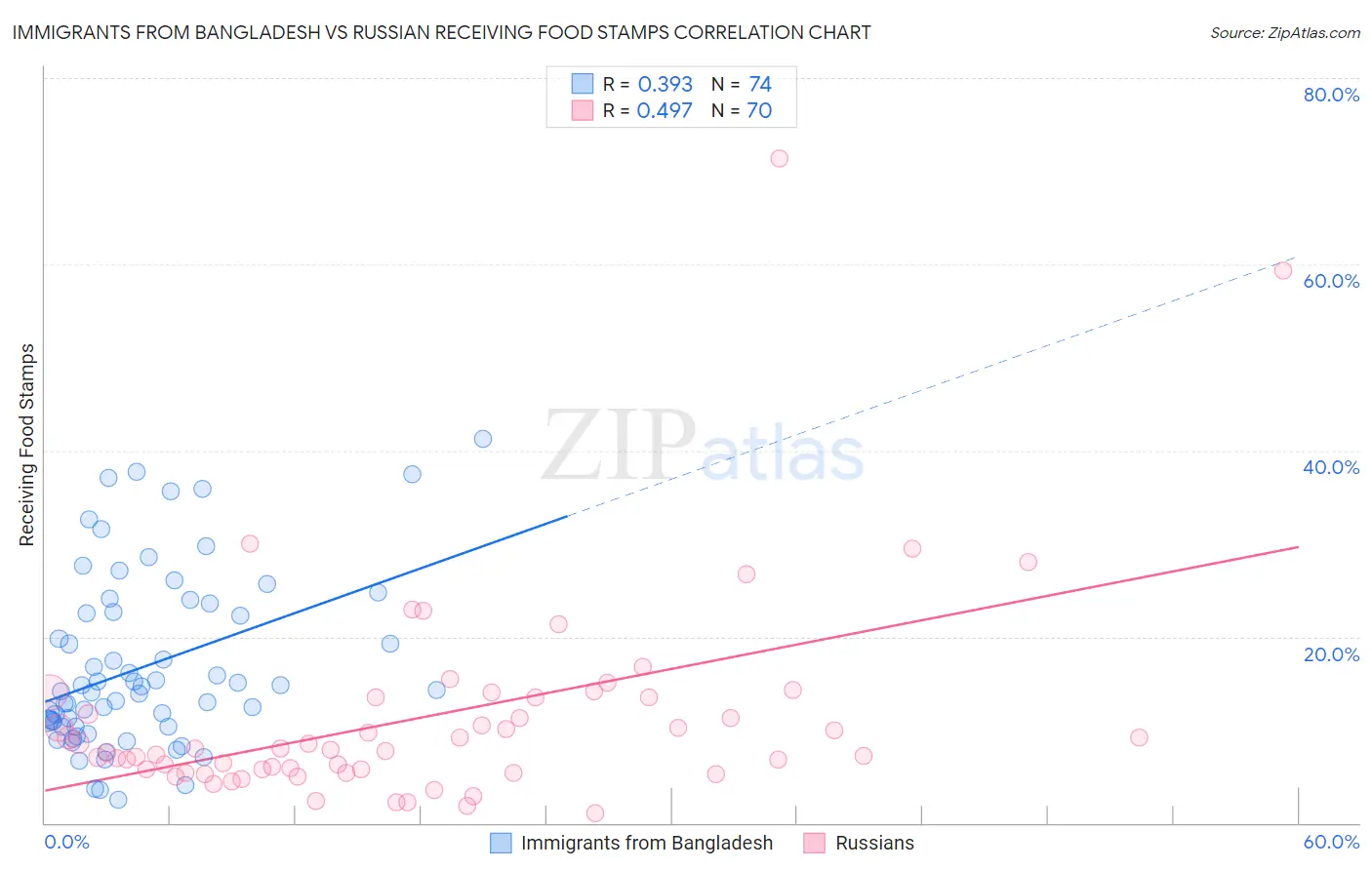 Immigrants from Bangladesh vs Russian Receiving Food Stamps