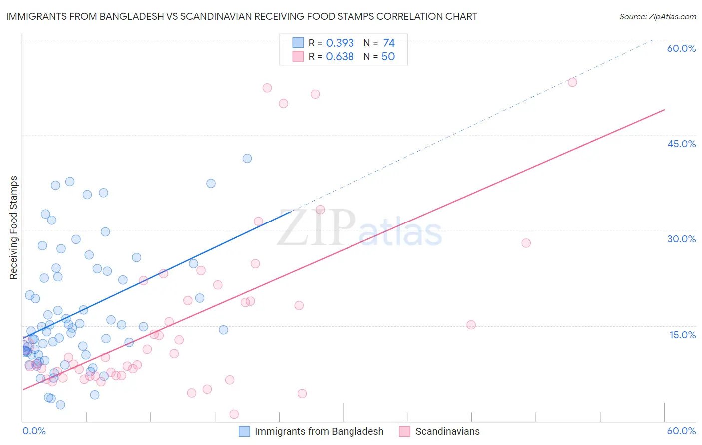 Immigrants from Bangladesh vs Scandinavian Receiving Food Stamps