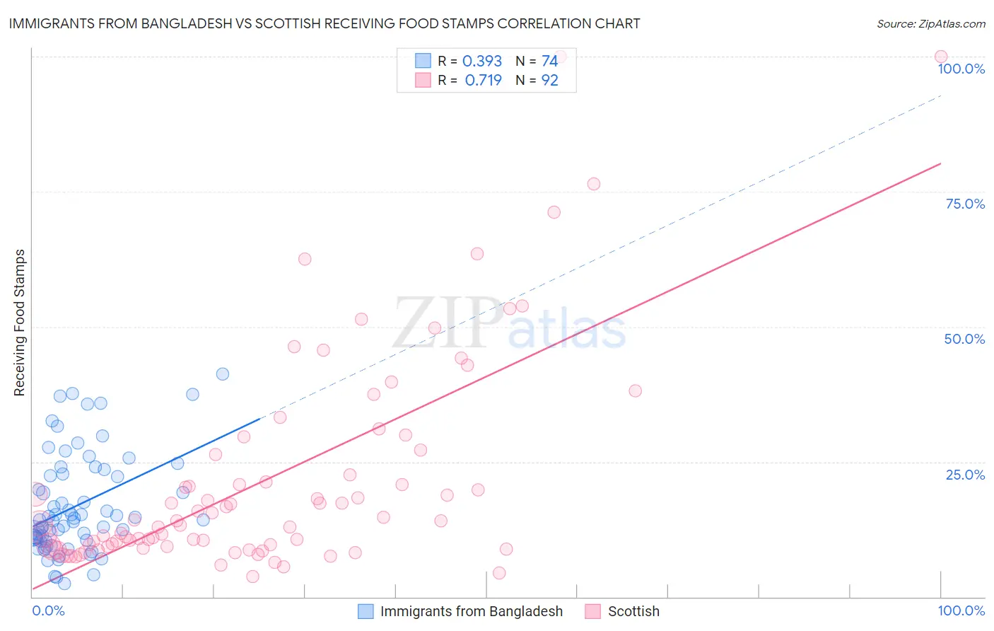 Immigrants from Bangladesh vs Scottish Receiving Food Stamps