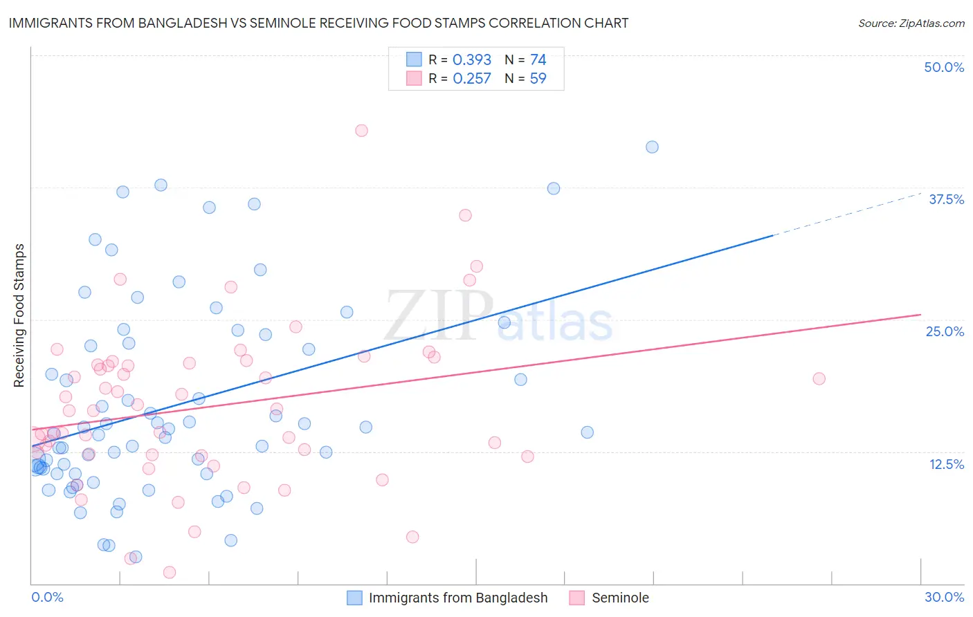 Immigrants from Bangladesh vs Seminole Receiving Food Stamps