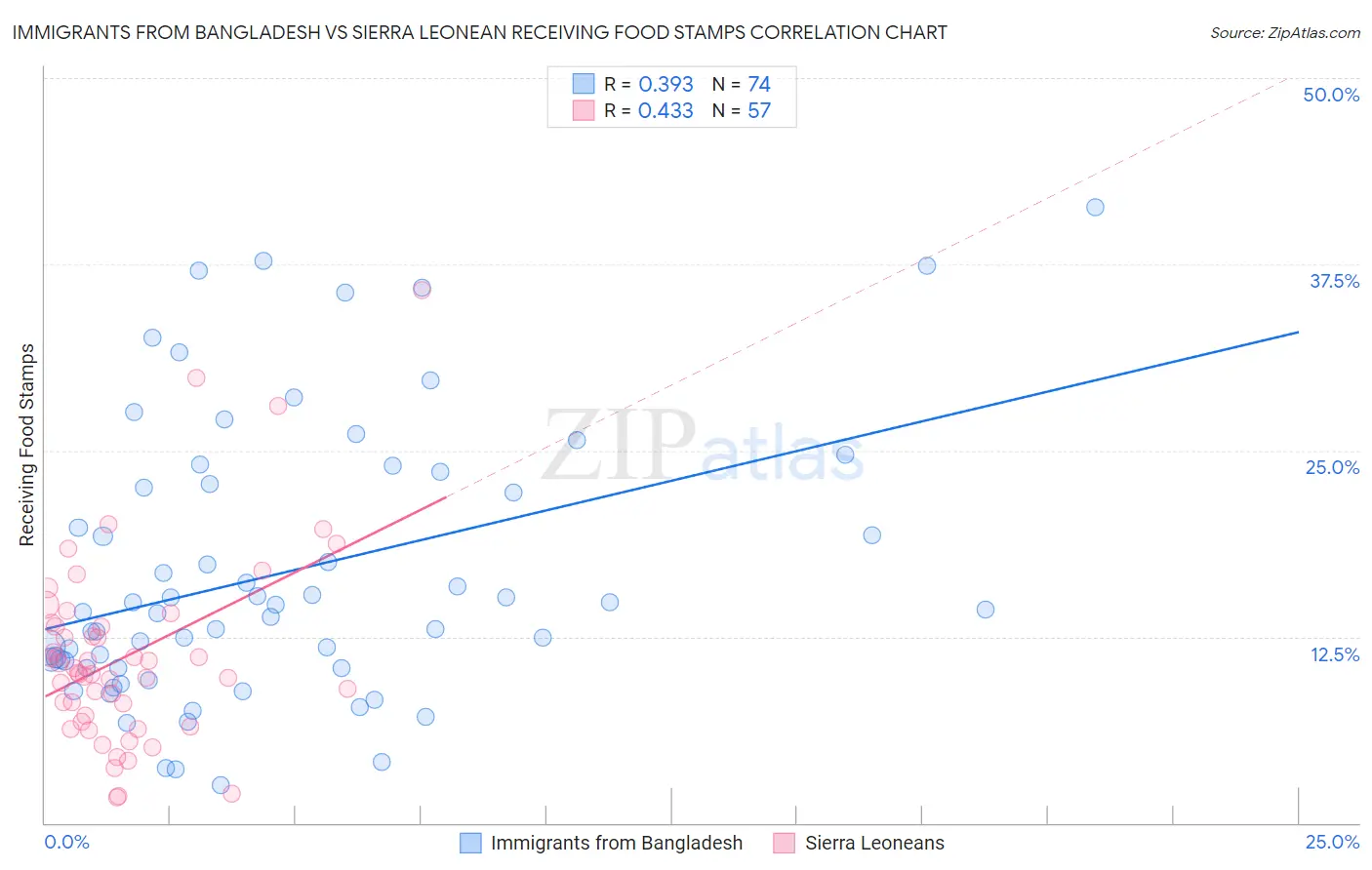 Immigrants from Bangladesh vs Sierra Leonean Receiving Food Stamps