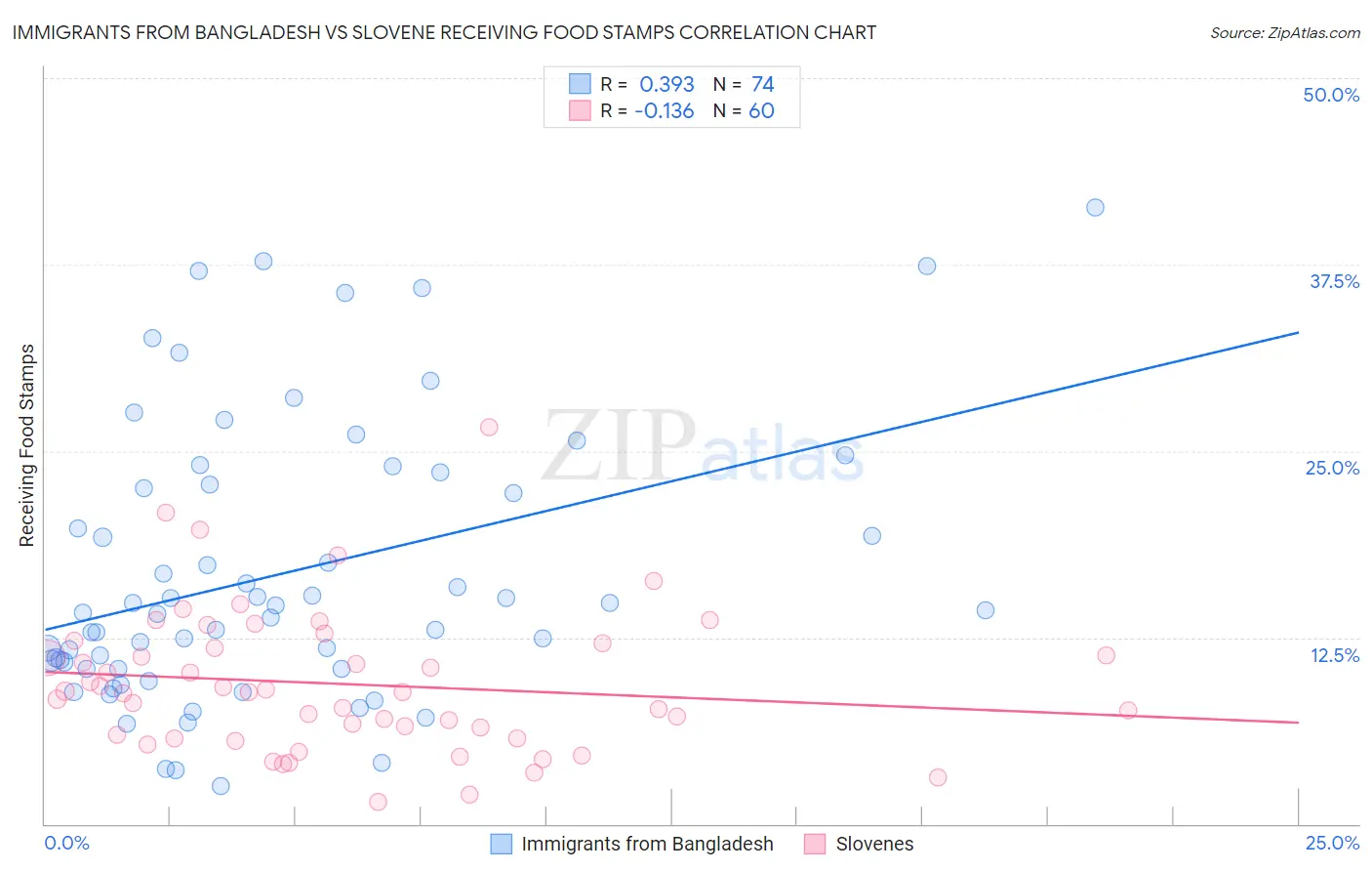 Immigrants from Bangladesh vs Slovene Receiving Food Stamps