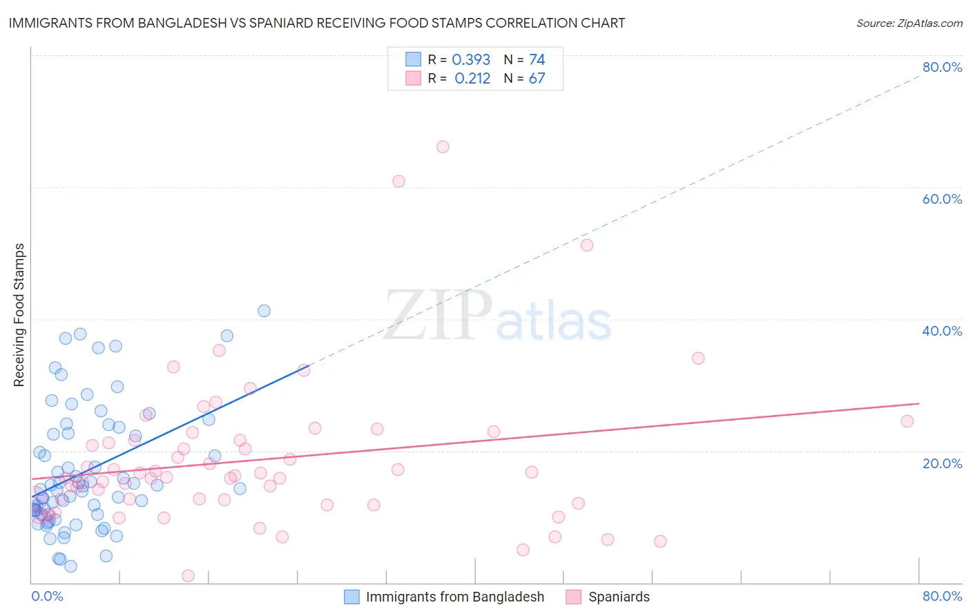 Immigrants from Bangladesh vs Spaniard Receiving Food Stamps