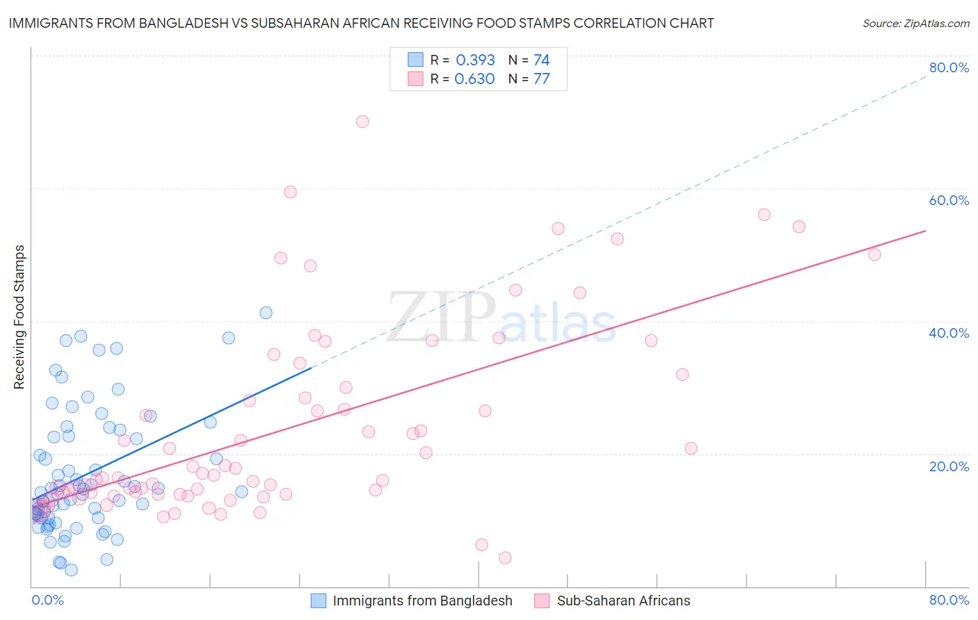 Immigrants from Bangladesh vs Subsaharan African Receiving Food Stamps