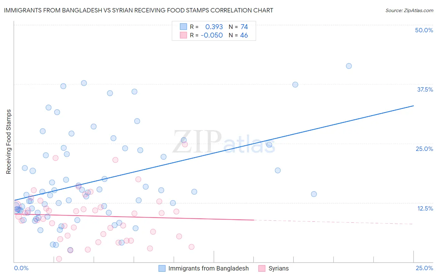 Immigrants from Bangladesh vs Syrian Receiving Food Stamps