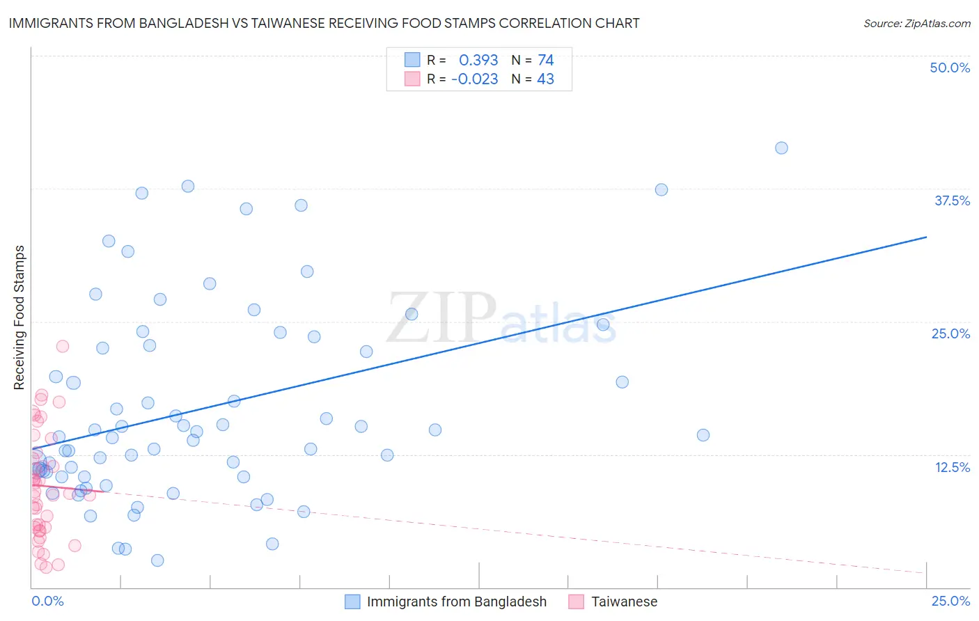 Immigrants from Bangladesh vs Taiwanese Receiving Food Stamps