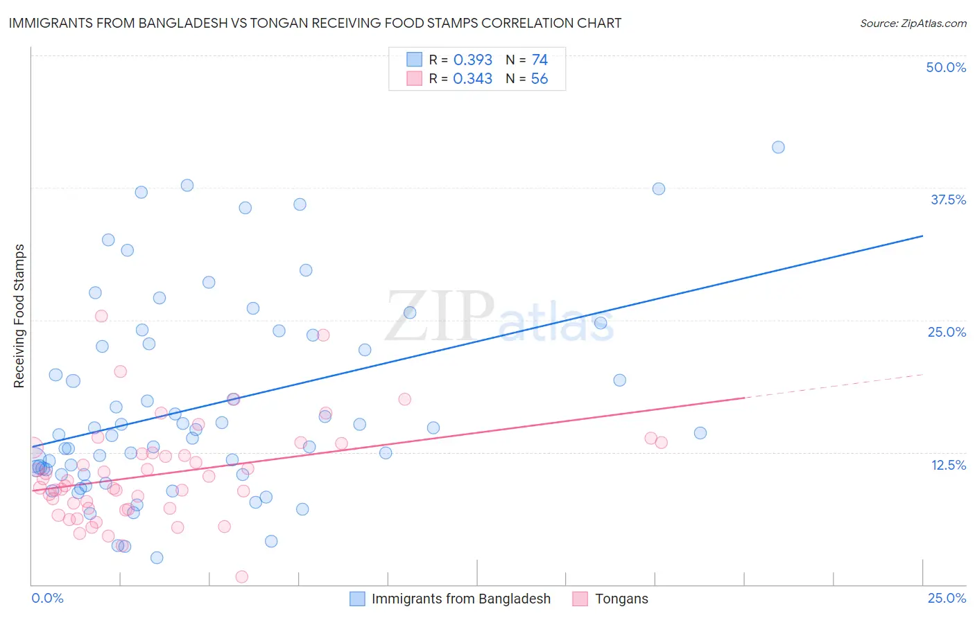 Immigrants from Bangladesh vs Tongan Receiving Food Stamps