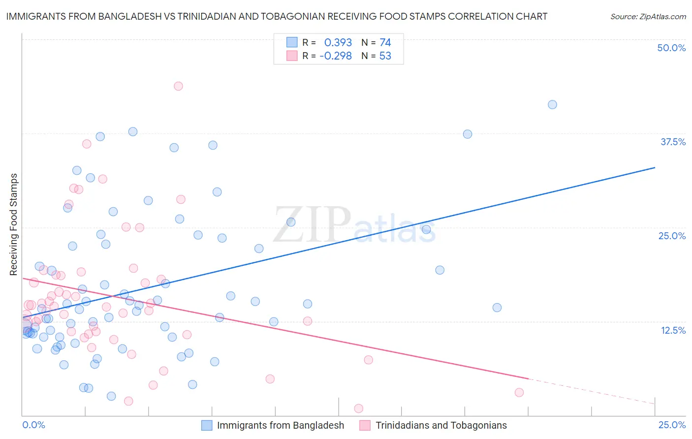 Immigrants from Bangladesh vs Trinidadian and Tobagonian Receiving Food Stamps