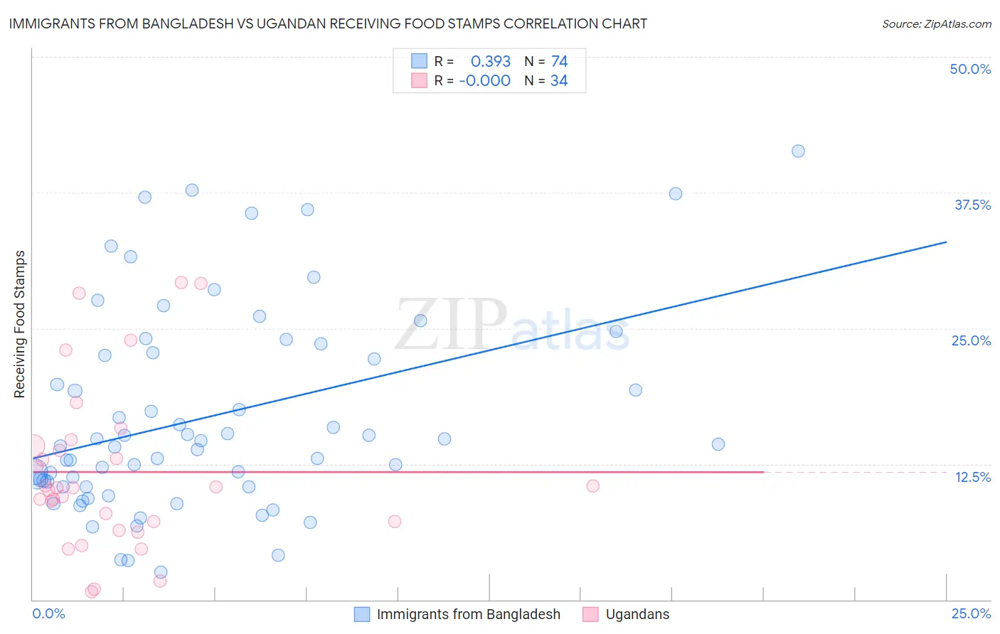 Immigrants from Bangladesh vs Ugandan Receiving Food Stamps