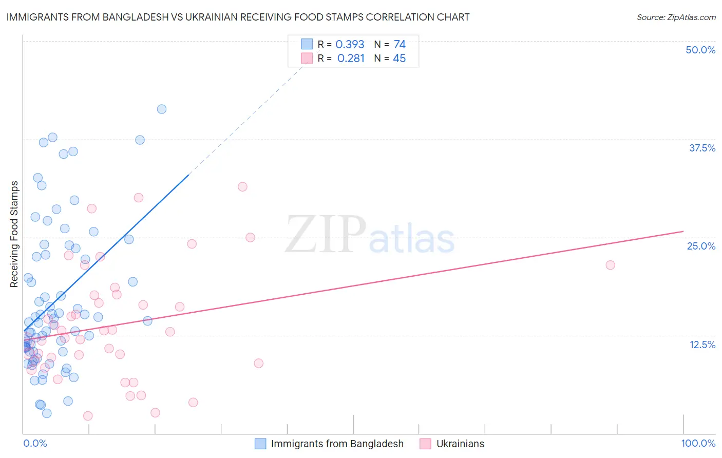 Immigrants from Bangladesh vs Ukrainian Receiving Food Stamps