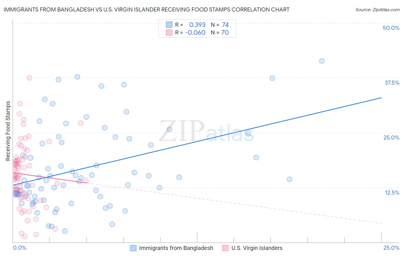 Immigrants from Bangladesh vs U.S. Virgin Islander Receiving Food Stamps