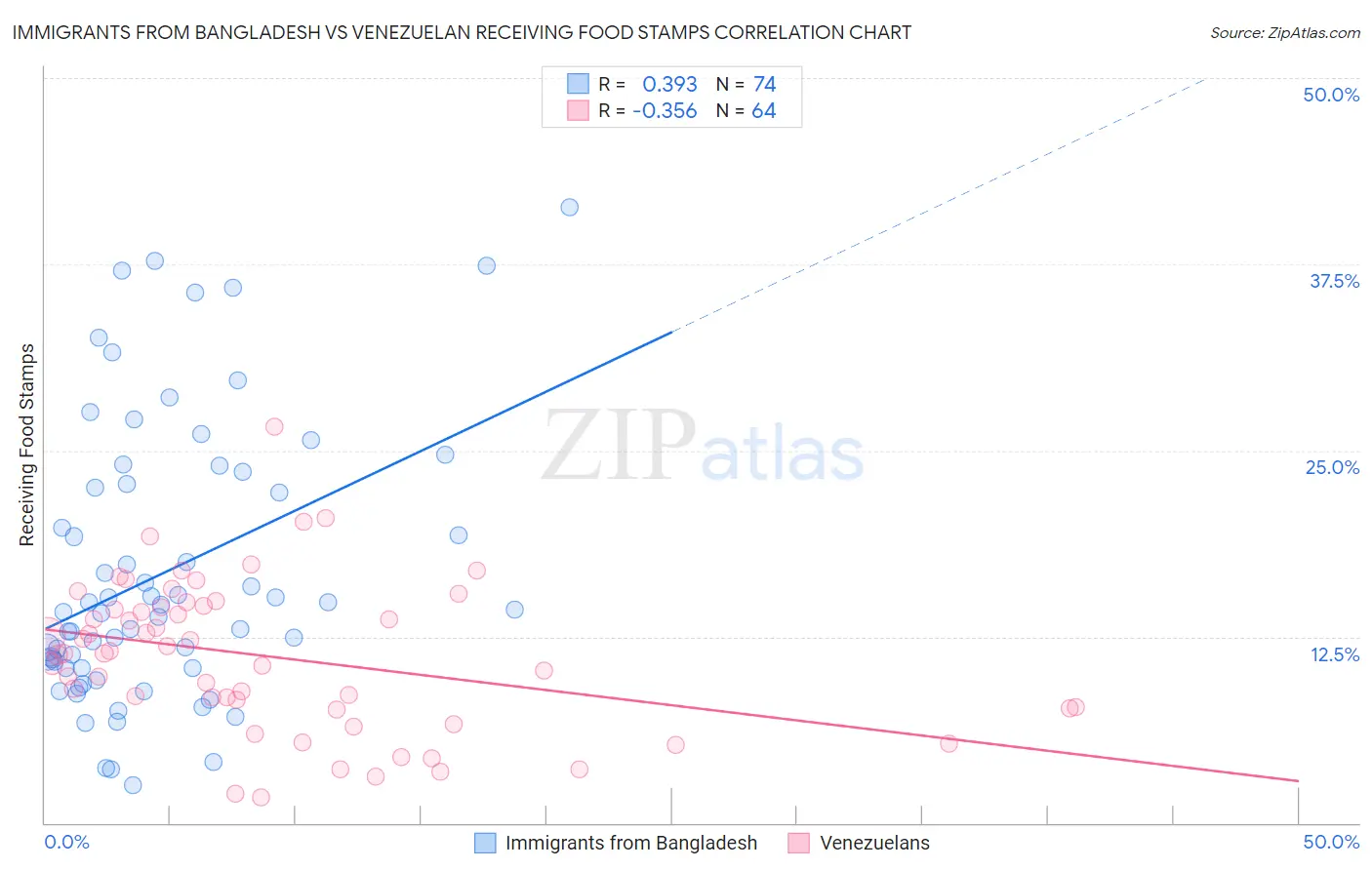 Immigrants from Bangladesh vs Venezuelan Receiving Food Stamps