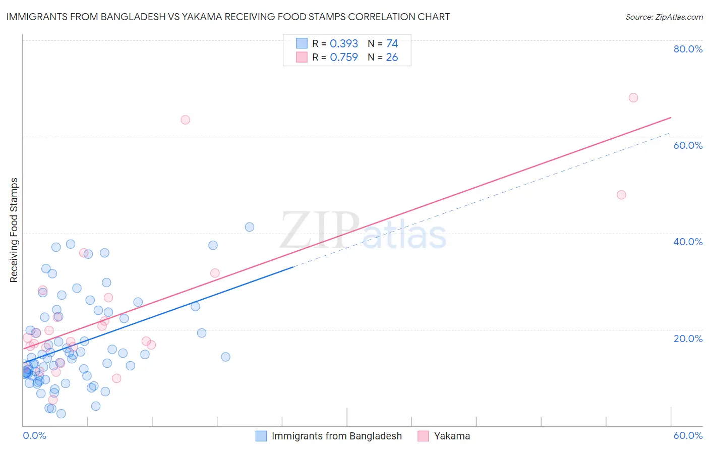 Immigrants from Bangladesh vs Yakama Receiving Food Stamps