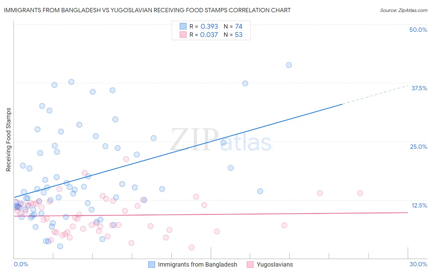 Immigrants from Bangladesh vs Yugoslavian Receiving Food Stamps