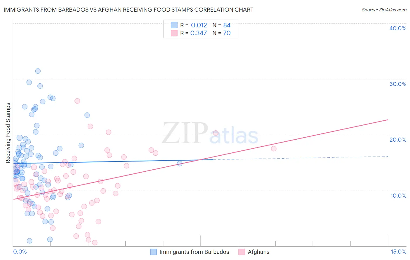Immigrants from Barbados vs Afghan Receiving Food Stamps