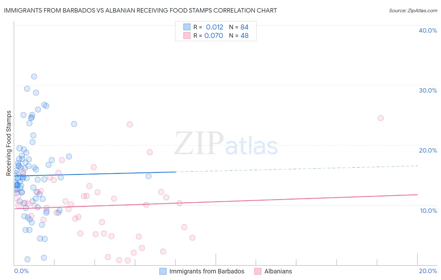 Immigrants from Barbados vs Albanian Receiving Food Stamps