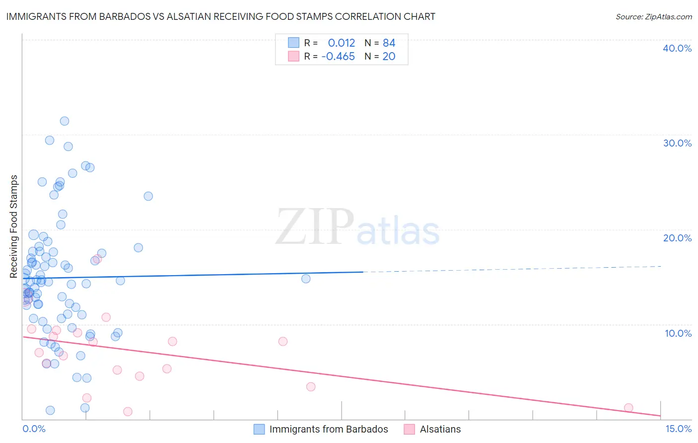 Immigrants from Barbados vs Alsatian Receiving Food Stamps