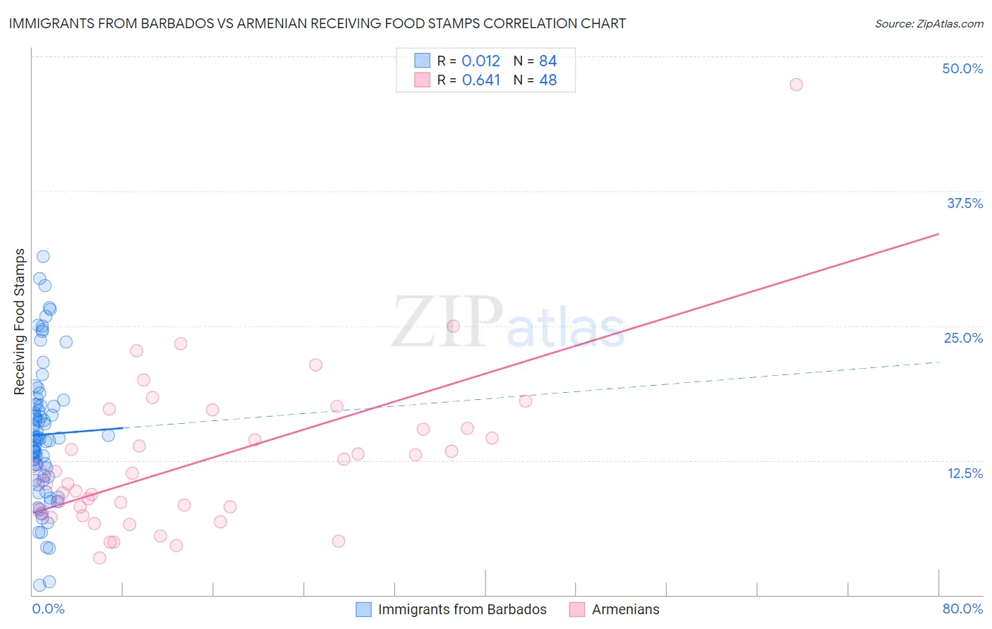Immigrants from Barbados vs Armenian Receiving Food Stamps