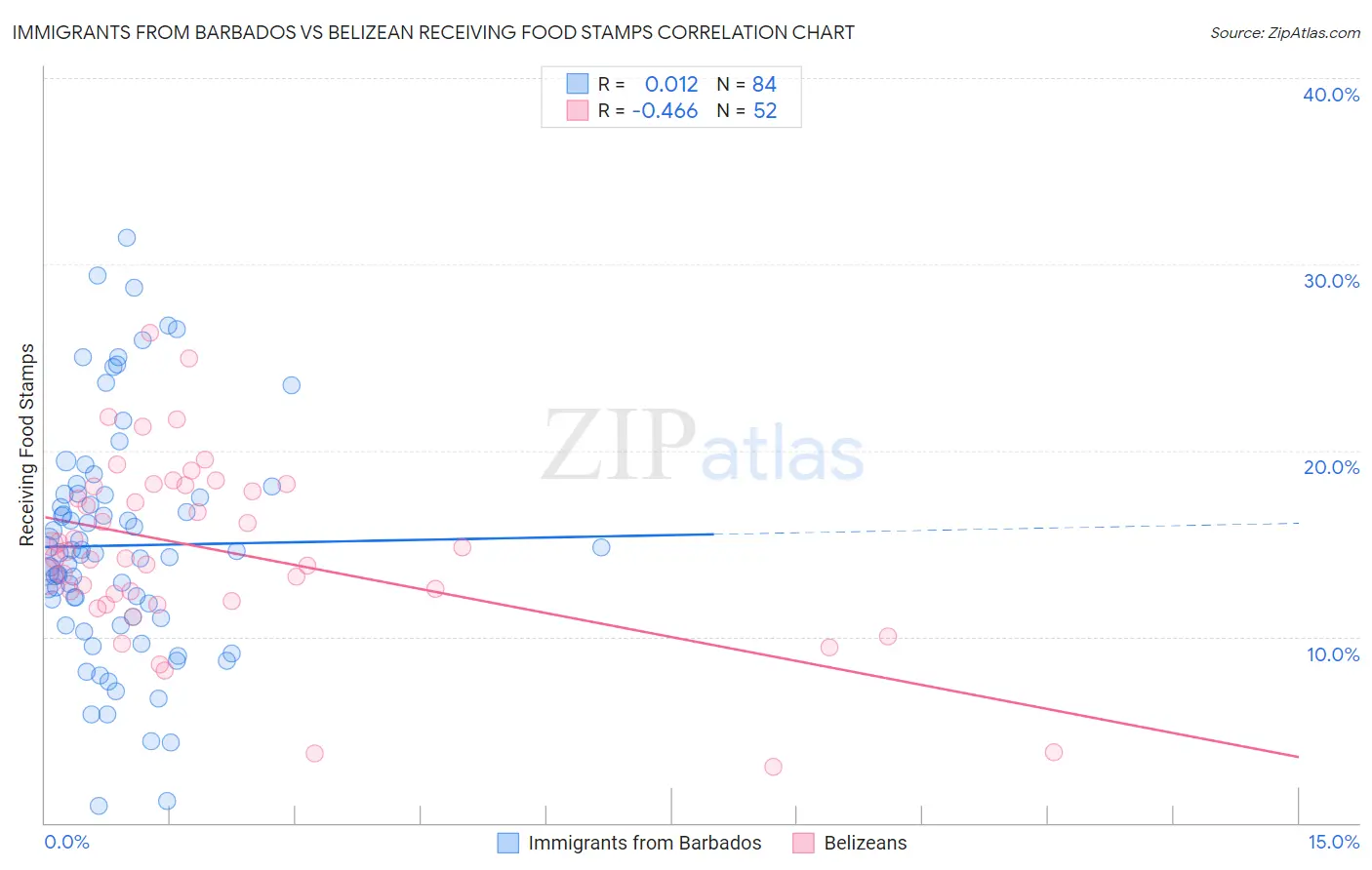 Immigrants from Barbados vs Belizean Receiving Food Stamps