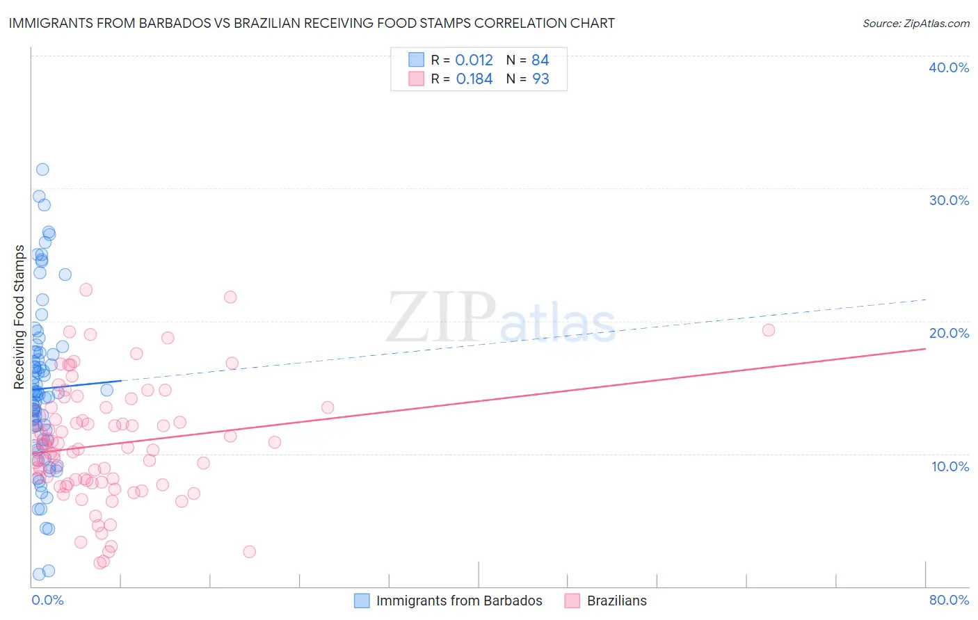 Immigrants from Barbados vs Brazilian Receiving Food Stamps