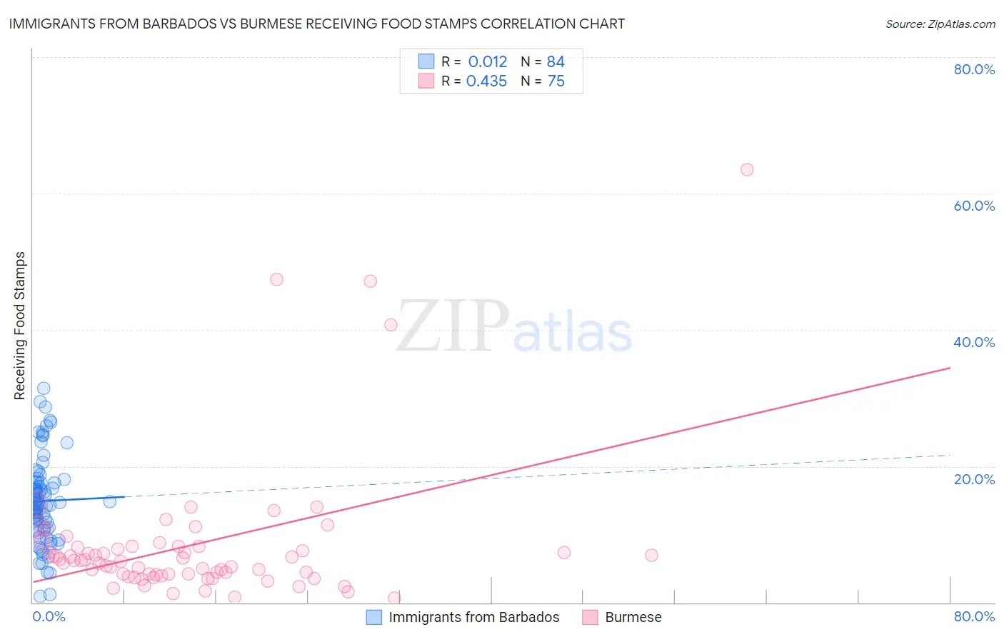 Immigrants from Barbados vs Burmese Receiving Food Stamps