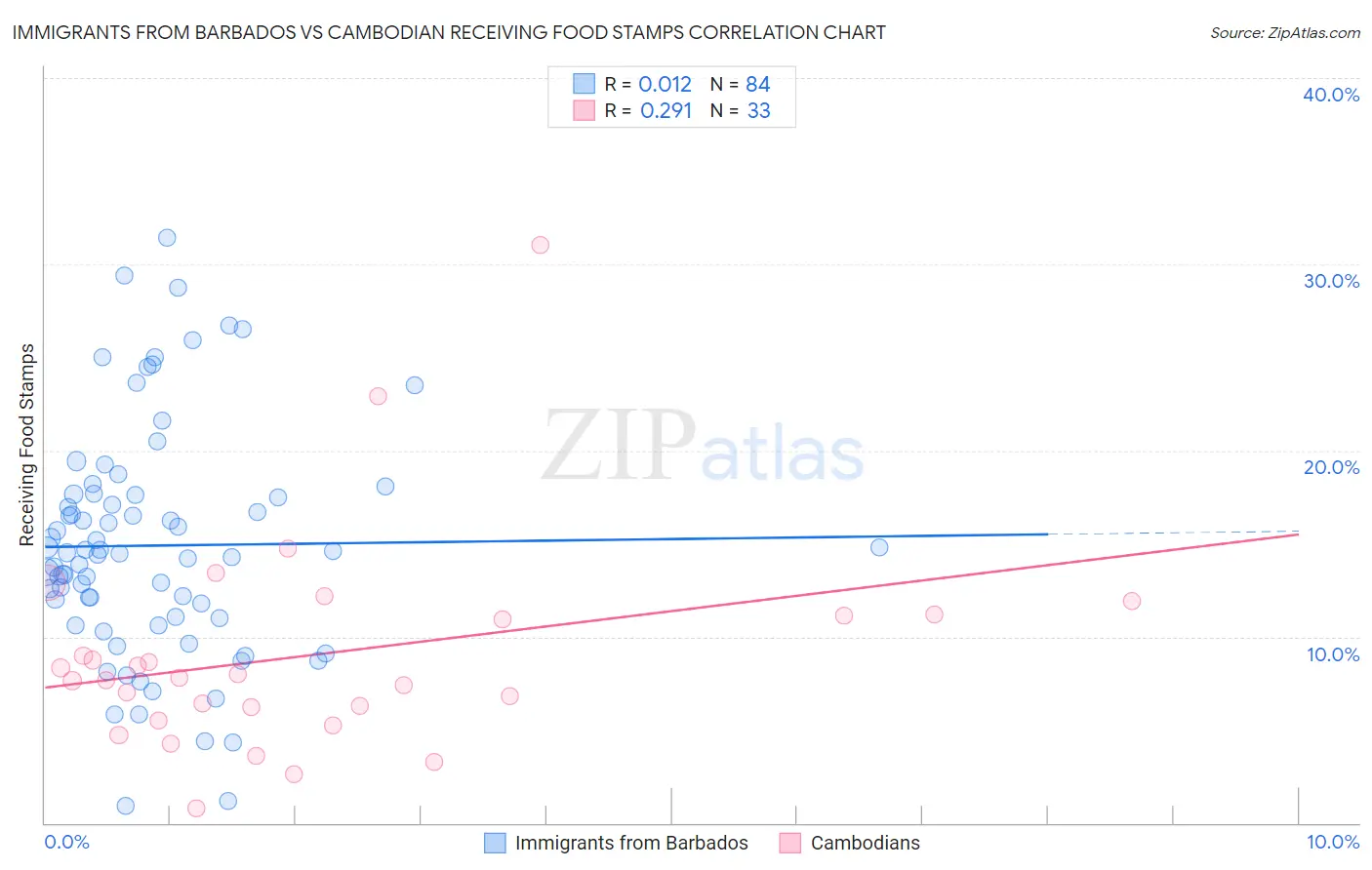 Immigrants from Barbados vs Cambodian Receiving Food Stamps