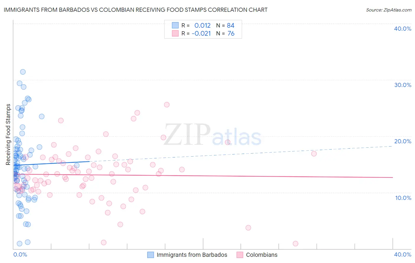 Immigrants from Barbados vs Colombian Receiving Food Stamps