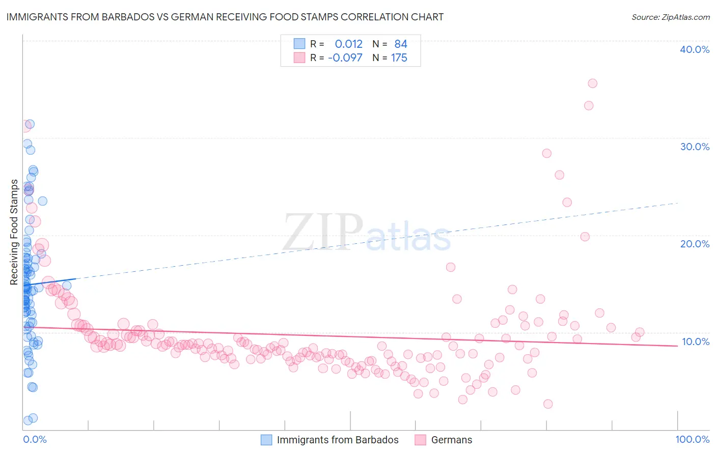 Immigrants from Barbados vs German Receiving Food Stamps
